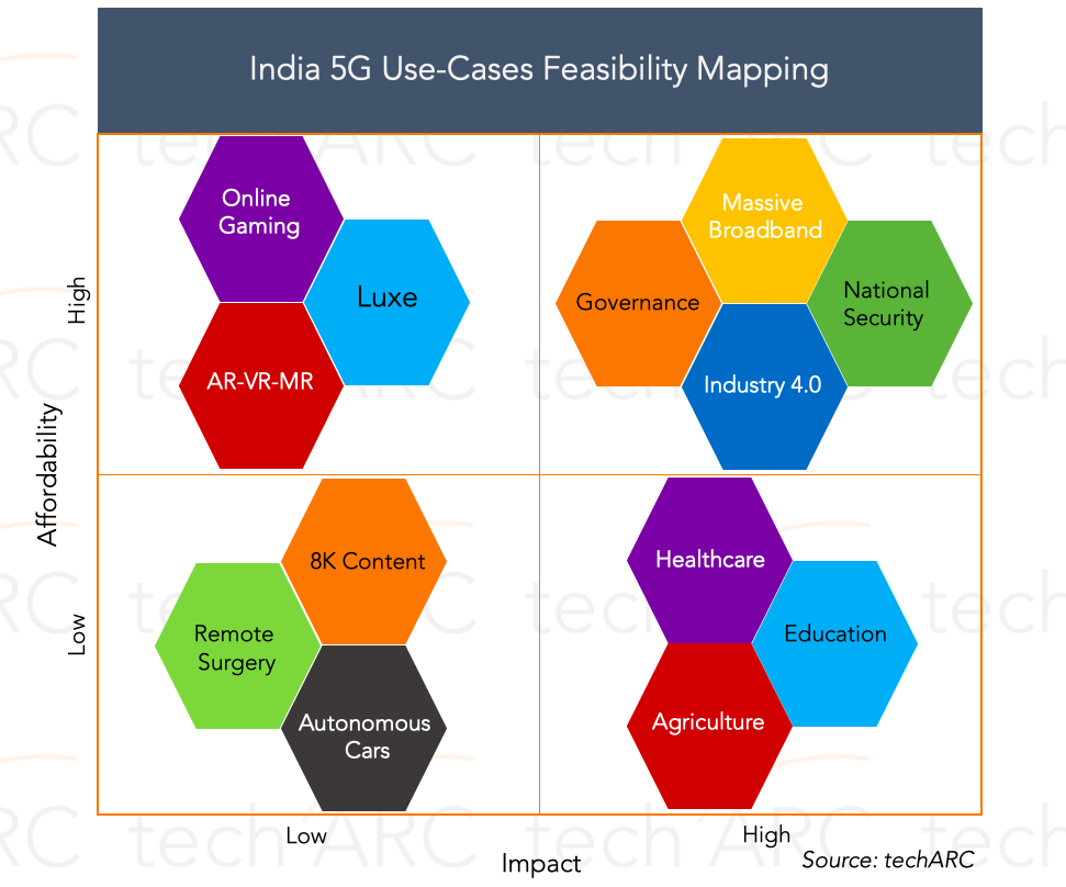 India 5G Use-Cases Feasibility Mapping_techARC