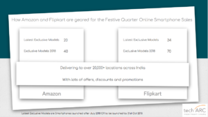 Propelled by Festive season sales, more than half of the Smartphones (53%) will be sold online during Oct-Dec 2018