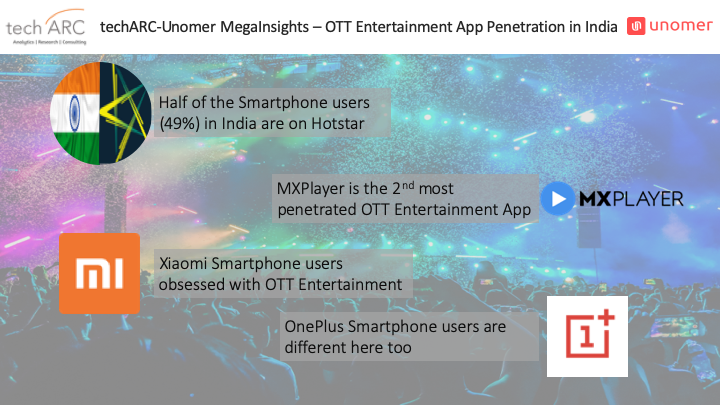 79% of the Smartphone users in India are using OTT apps for entertainment – techARC-Unomer MegaInsight