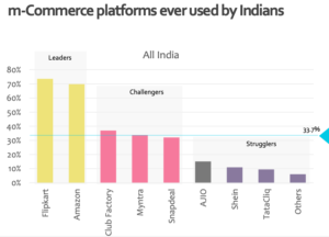 1 of every 3 Indians shops through m-Commerce platforms
