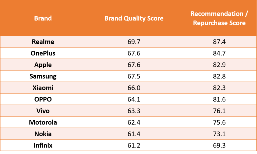 techARC India Holistic Smartphone Brand Quality Index 2020