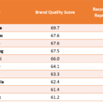 Fig1-techARC-India-Holistic-Smartphone-Brand-Quality-Index-2020