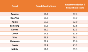 Community driven brands like Realme and OnePlus top holistic Smartphone Brand Quality Index