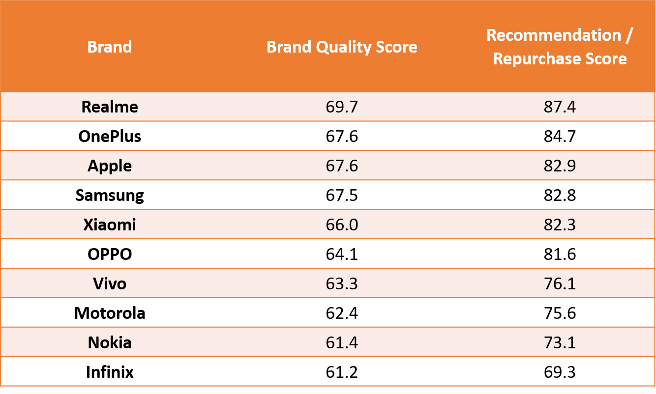 Fig1-techARC-India-Holistic-Smartphone-Brand-Quality-Index-2020