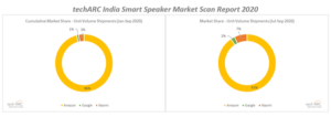 Smart Speaker shipment expected to cross record 750,000 units by end of 2020.  Amazon Echo drives the market, Xiaomi makes an impressive entry