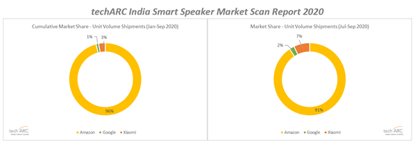 techARC-India-Smart-Speakers-Market-Scan-Report-2020