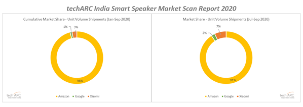 Smart Speaker shipment expected to cross record 750,000 units by end of 2020.  Amazon Echo drives the market, Xiaomi makes an impressive entry