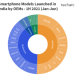 Chipset Market Share 1H 2021
