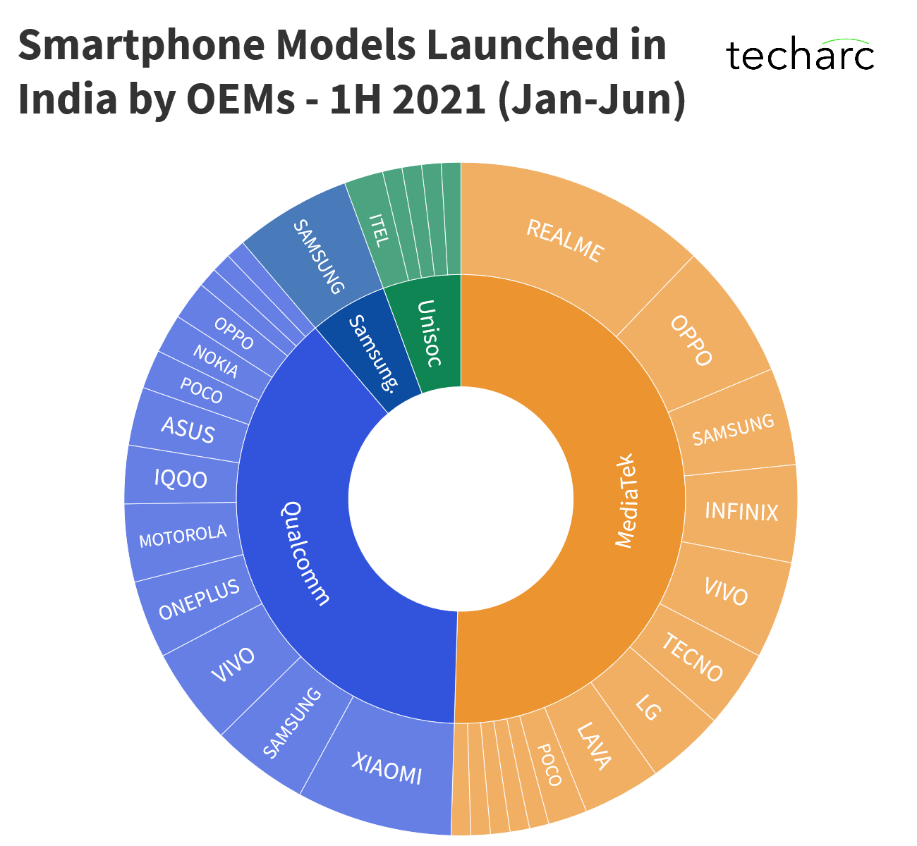 MediaTek emerges as the preferred chipset partner for Smartphone OEMs in India
