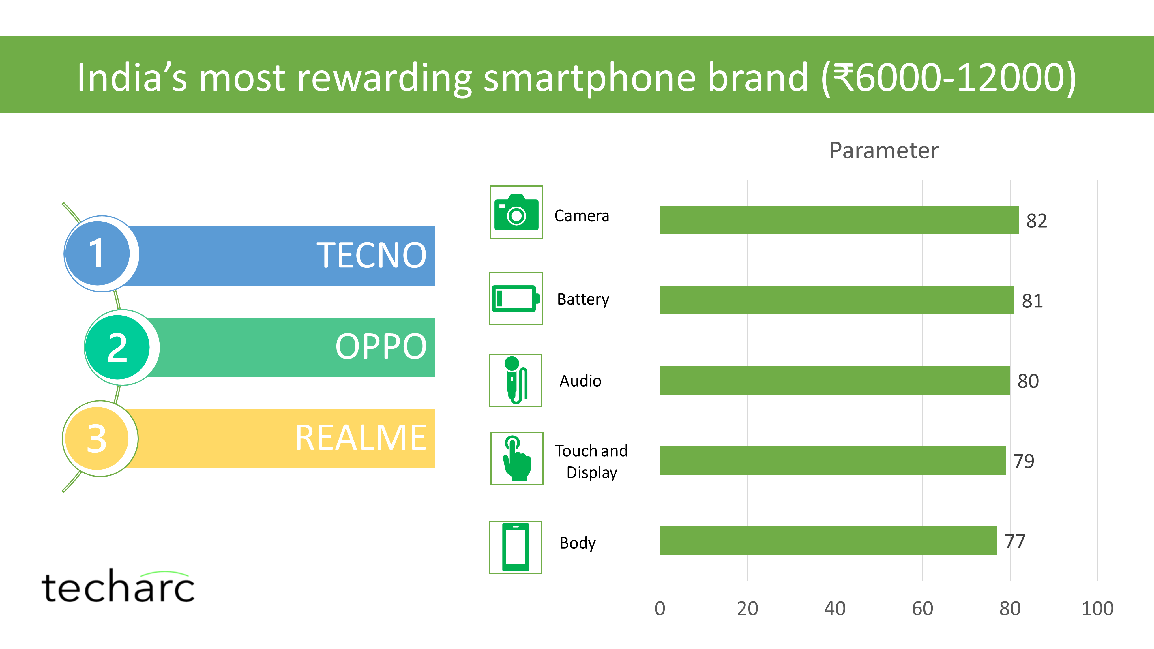 Owing to superior camera quality and battery performance, smartphone maker Tecno emerges as the ‘most rewarding smartphone brand’ in Rs 6,000-12,000 segment in India.