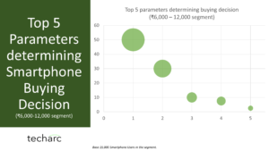 Camera and Battery two key parameters determining the smartphone choice in Rs 6,000-12000 segment in India.