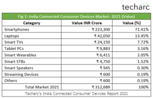 Riding on the positive festive season sentiments, Smart TVs to show record sales of around 11-14 Mn, double than CY2020.  Smartphones to continue being the largest contributor of Connected Devices in India.