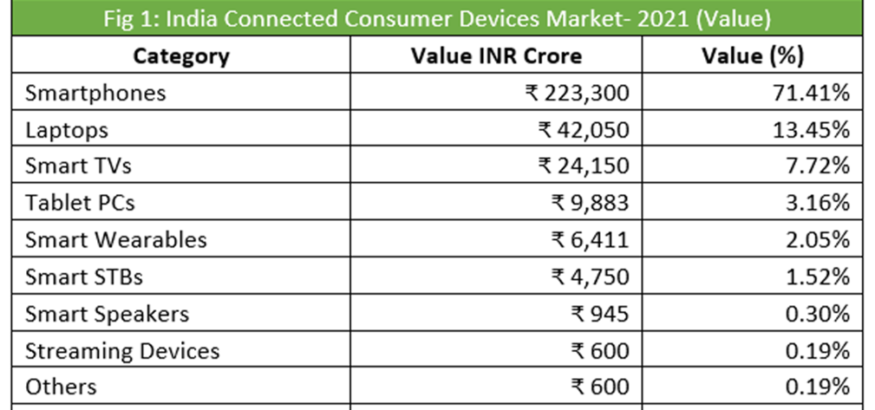 Techarc-India-Connected-Consumer-Devices-Report-2021