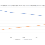 Techarc-Smartphone-versus-other-smart-devices-revenue-contribution-in-India
