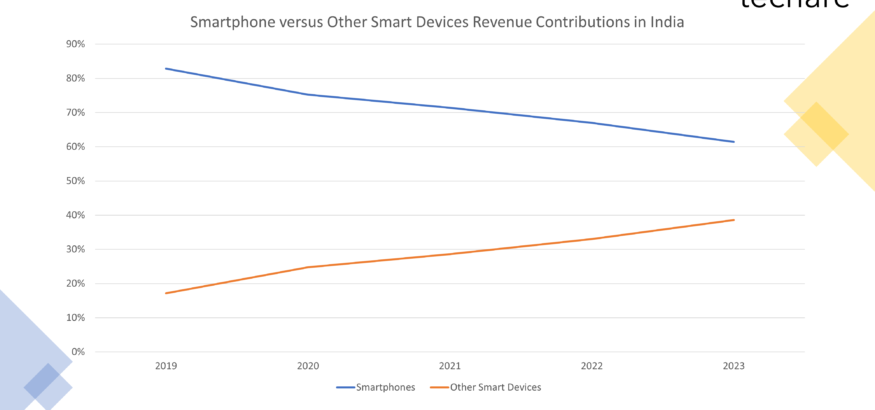Techarc-Smartphone-versus-other-smart-devices-revenue-contribution-in-India