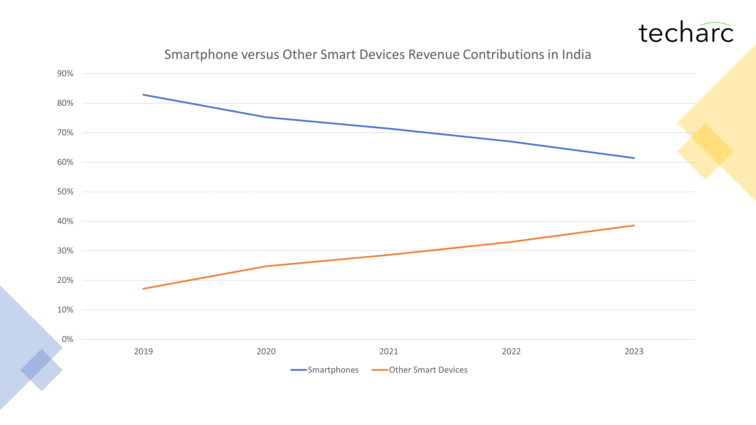 Techarc-Smartphone-versus-other-smart-devices-revenue-contribution-in-India