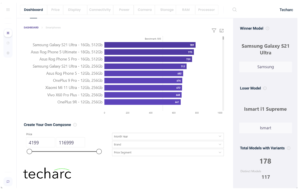 Samsung Galaxy S21 Ultra leads the Unboxing Score with an overall score of 789 way above industry benchmark of 505 for the smartphone models launched in 1H 2021 in India