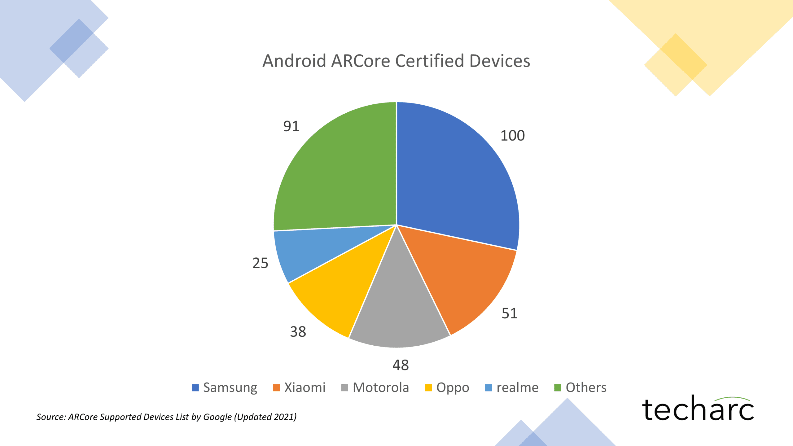 Techarc-ARCore-Certified-Smartphones-in-India-by-OEMs
