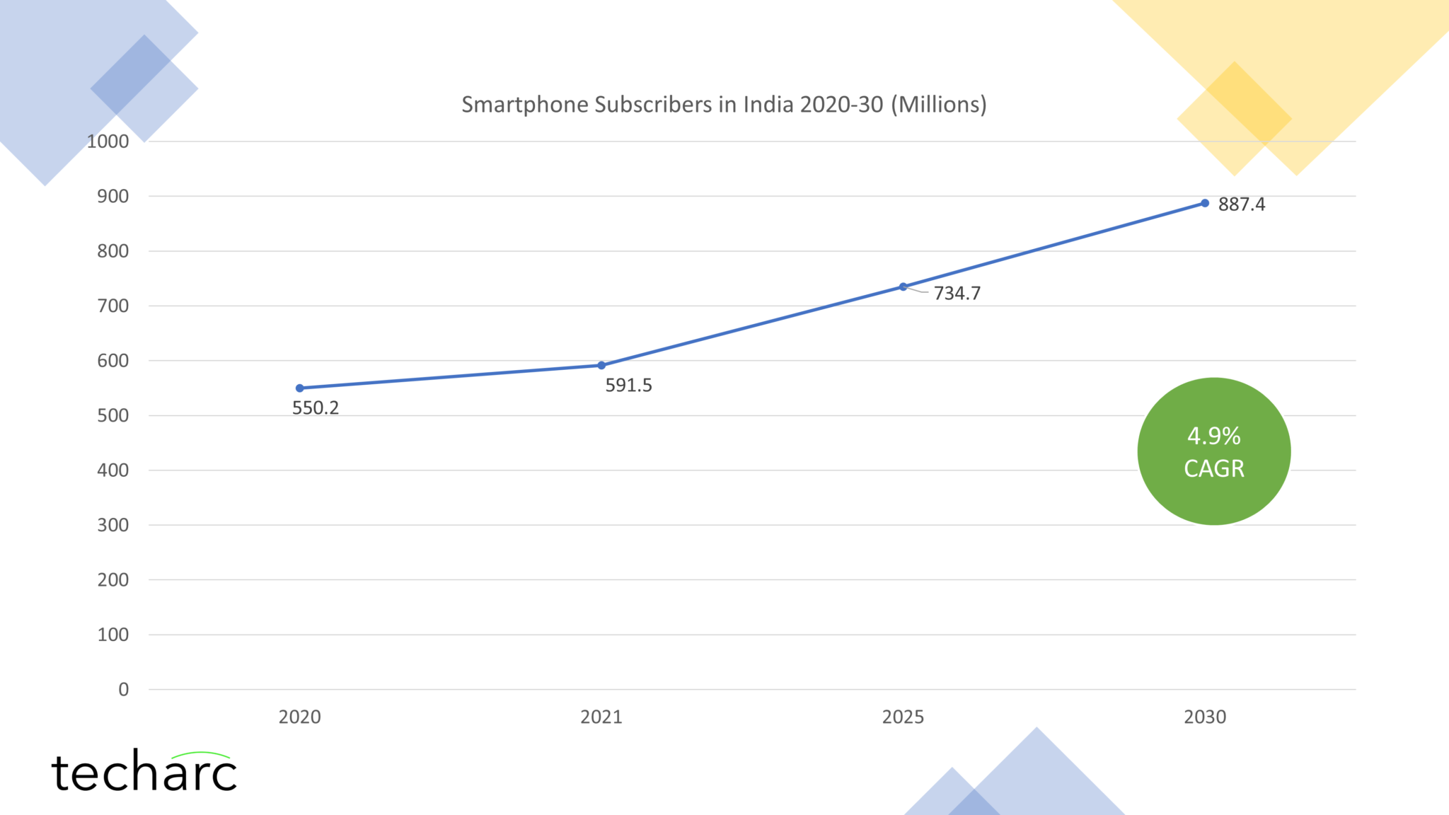 At 4.9% CAGR For Smartphone Subscriber Growth In 2020-30 Decade, India ...