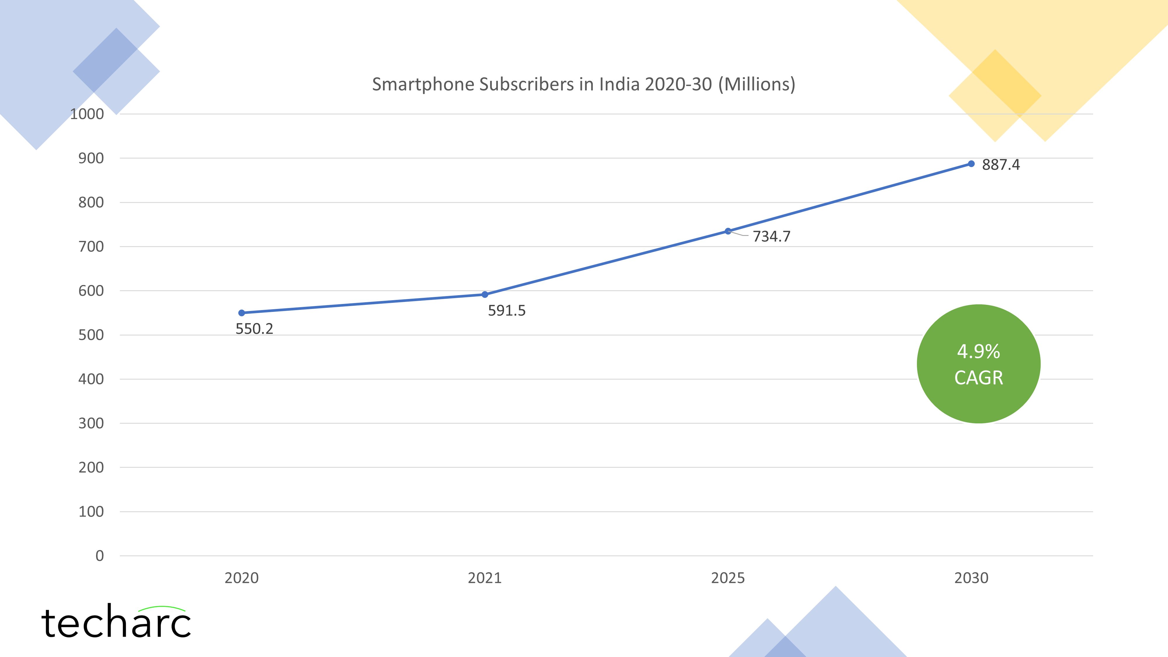 At 4.9% CAGR for smartphone subscriber growth in 2020-30 decade, India may not have a billion smartphone users even by 2030