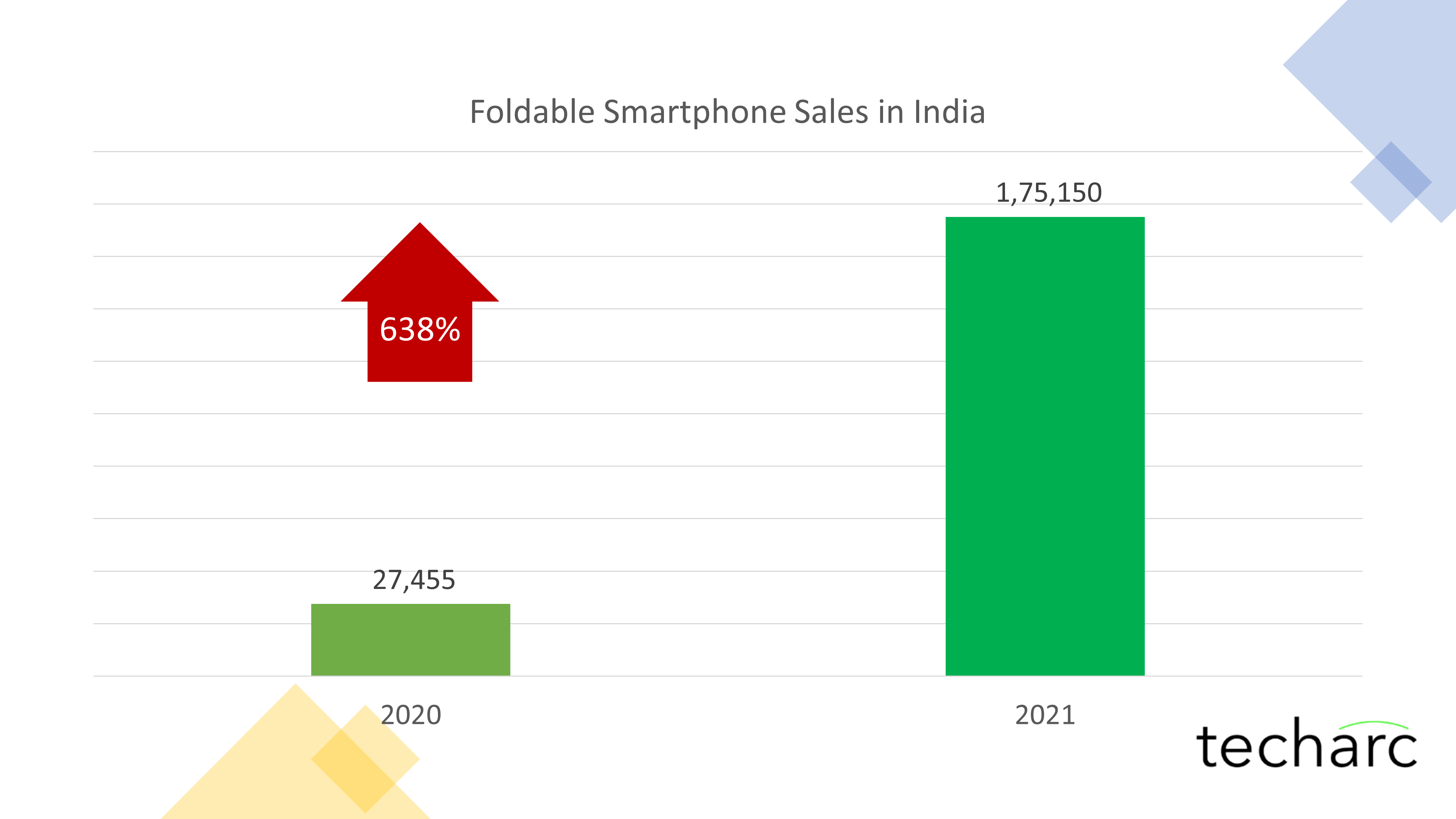Foldable Smartphones to witness 638% jump in sales in CY 2021, expected to touch 300,000 units sales in 2022.