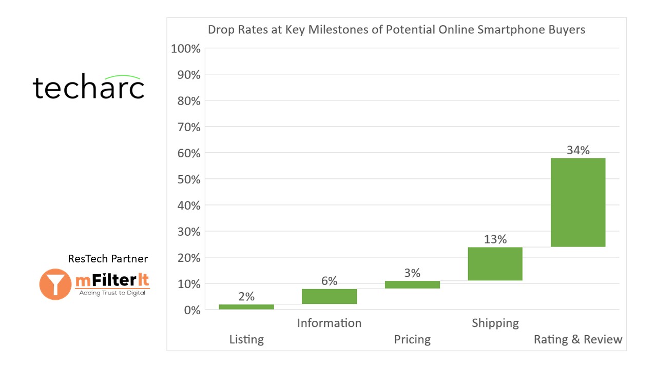 Negative Sentiment around Ratings and Reviews result in highest drop rate of potential online smartphone buyers