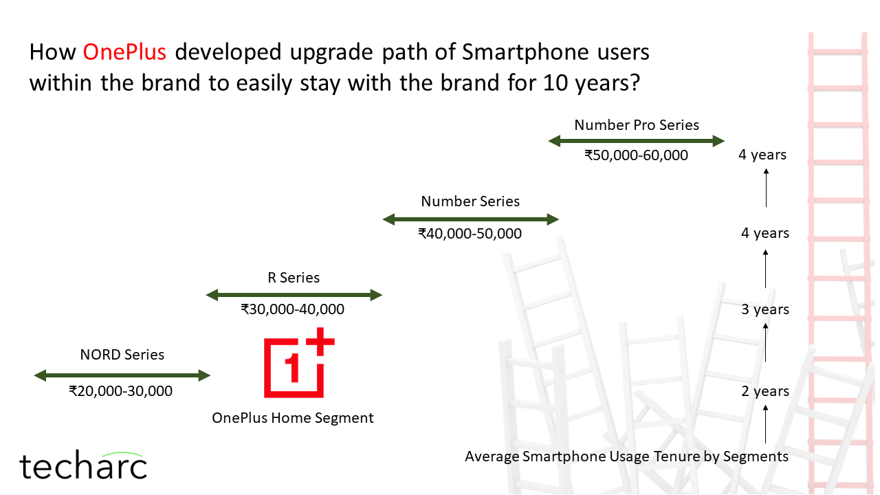 With OnePlus a smartphone user can stay easily for a decade.