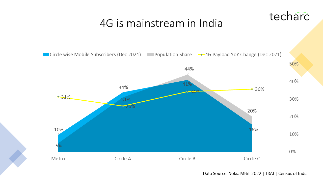 In 5 years 4G has become mainstream across India indicating the digital appetite of the nation.