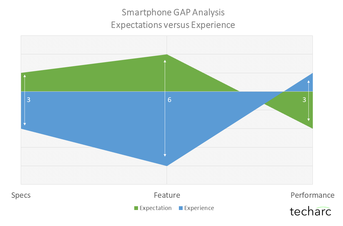 TechInsight – Performance of a smartphone defines the experience for a user