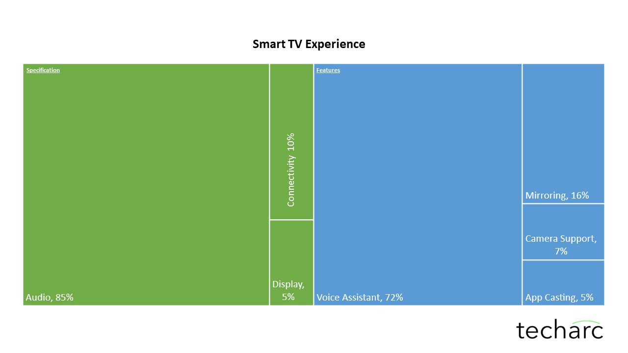 Audio Experience pivotal to the satisfaction of Smart TV users