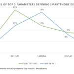 Techarc-Experience-Expectations-GAP-Analysis-Smartphones