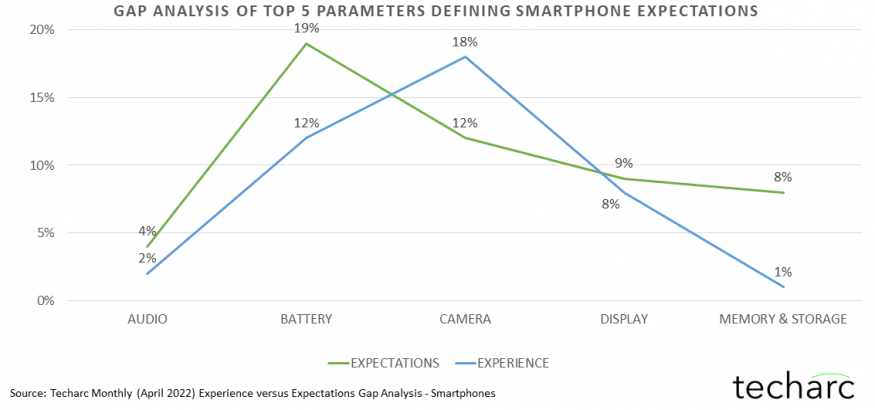Techarc-Experience-Expectations-GAP-Analysis-Smartphones