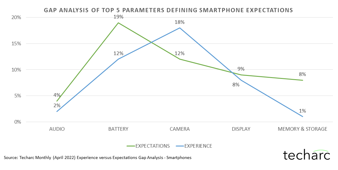 Smartphone users find gaps in the experience of Battery, Memory & Storage and Audio experience.