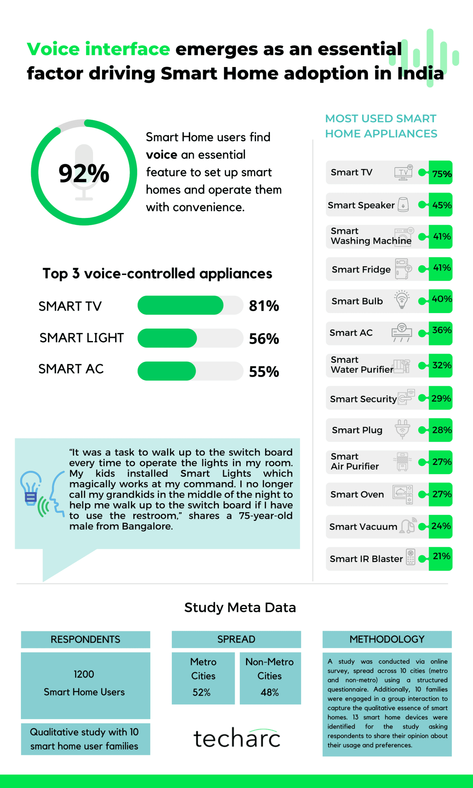 The-Smart-Homes-of-India-2022-Amazon-Techarc