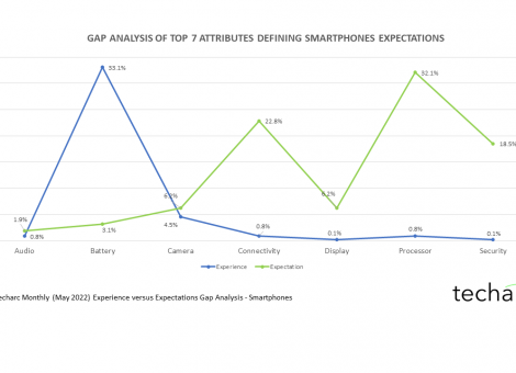 Techarc-GAP-Analysis-Factors-Defining-Smartpone-Expectations
