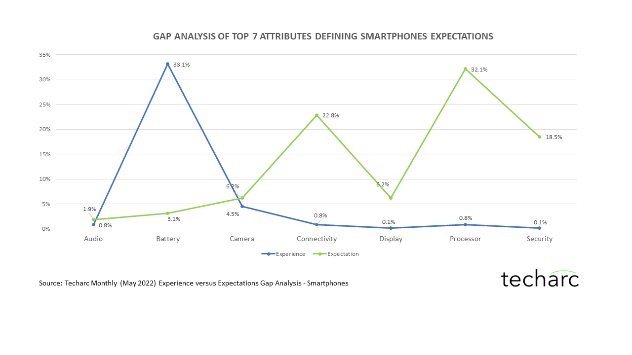 Recent focus on battery and audio by smartphone OEMs resulting in positive impact on user experience