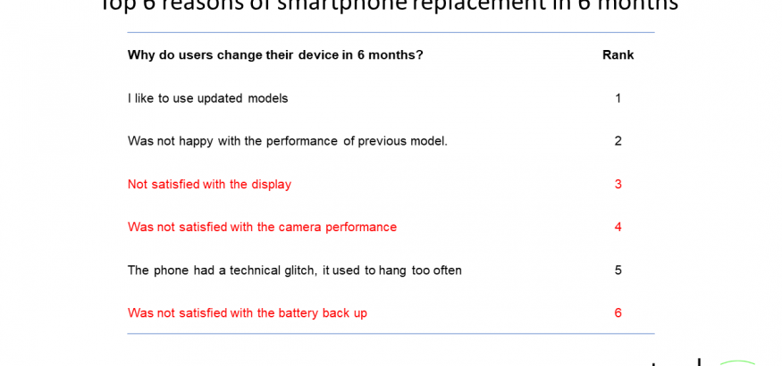 Techarc-Top-6-reasons-for-smartphone-replacement-in-6-months