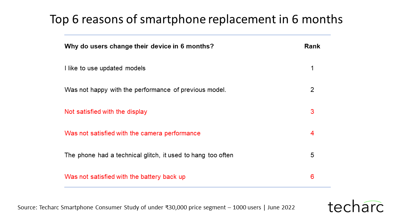 Dissatisfaction with display, camera, and battery back-up among top 6 reasons triggering faster replacements among smartphone users in India.