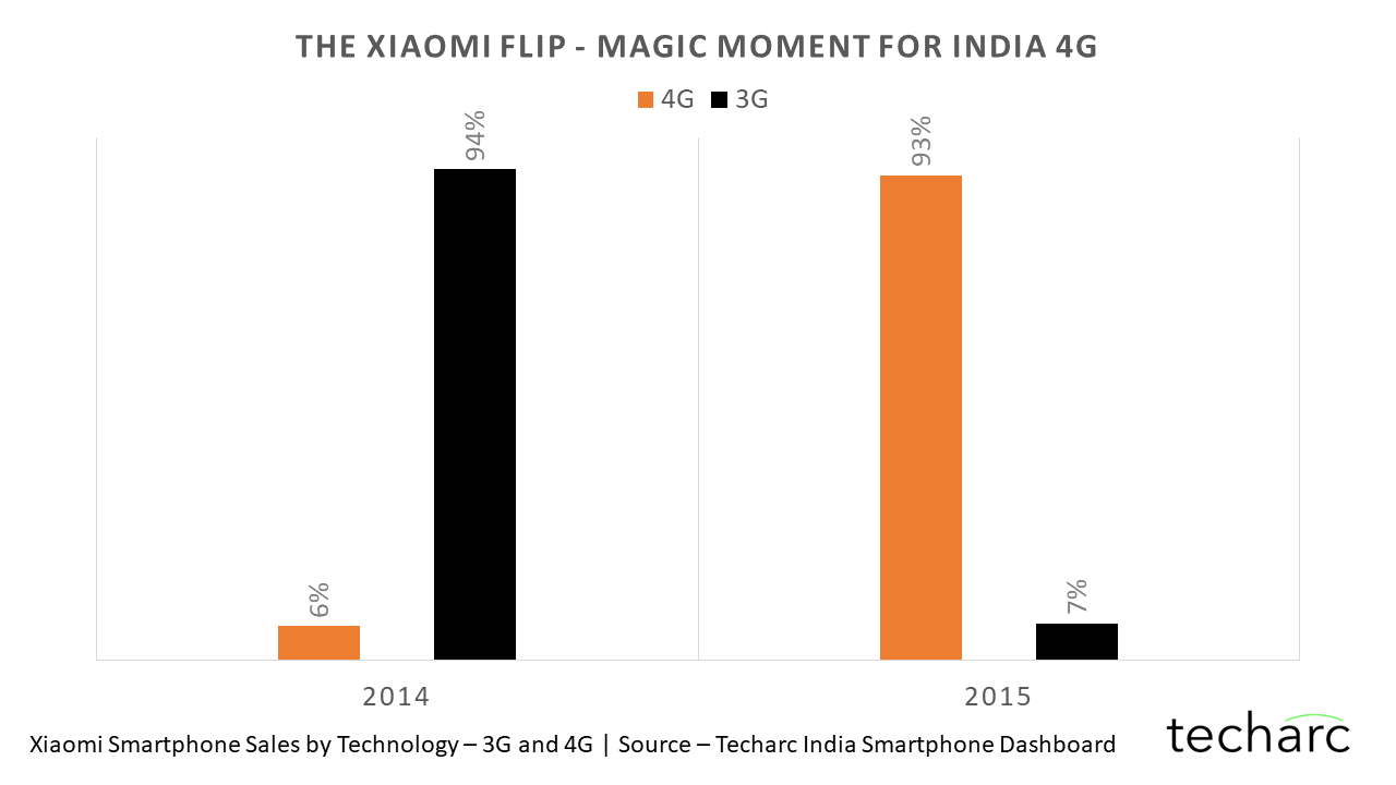 Xiaomi’s Flip – India’s 4G Magic Moment