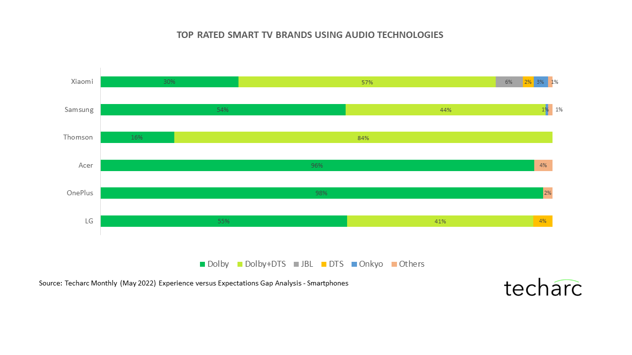 With audio and display emerging as the differentiators, Smart TV users make a call for immersive experiences.