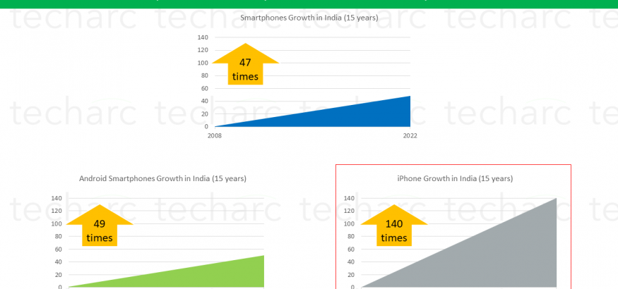 Techarc-India-Smartphone-Growth-since-2008-Apple-Launch