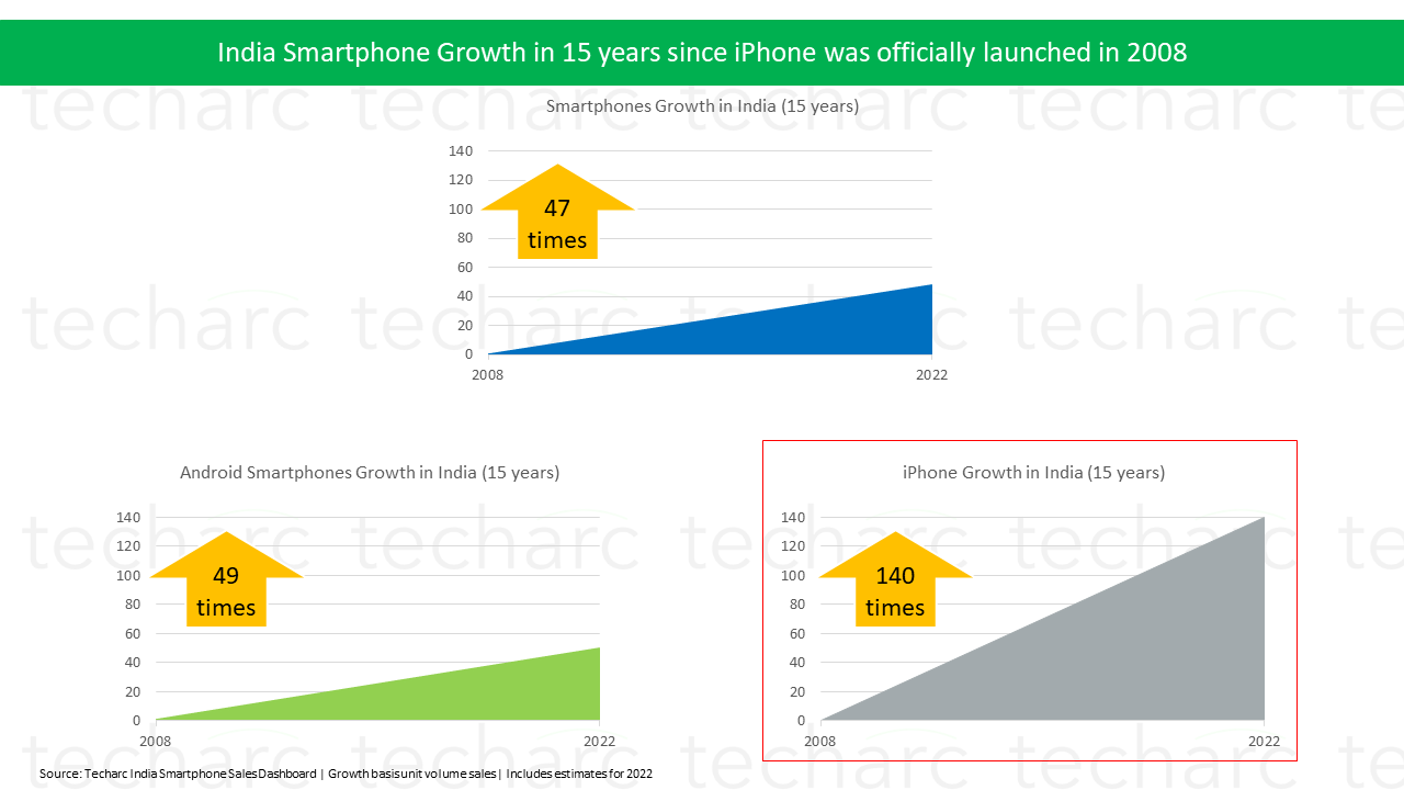 iPhone’s exponential growth in India compared to Android smartphones