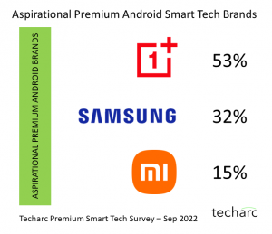 OnePlus emerges as premium android smartphone brand of choice in India as per Techarc Premium Smart Tech Survey