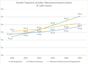 5G to pace up revenues for the telecom sector in India with it reaching the landmark revenues of ₹10 Lakh crores by 2023