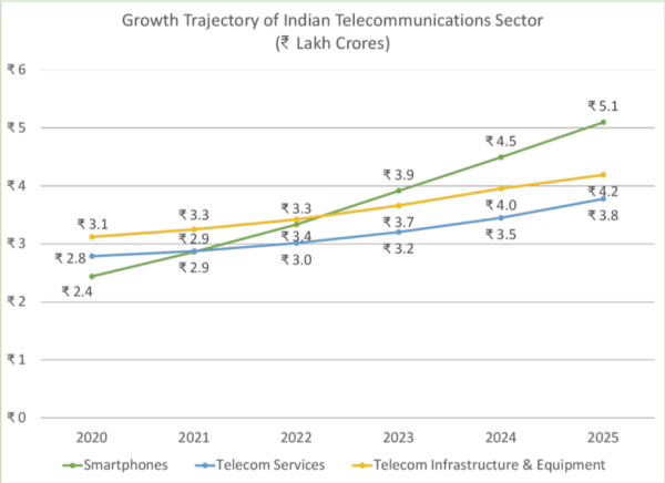 research report on telecom sector in india