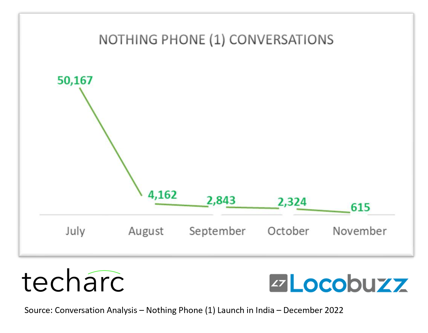 Case Study – A Deeper Understanding of the Nothing Phone (1) India Launch