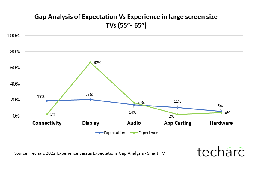 Techarc 2022 Gap Analysis Large Screen Size Smart TVs