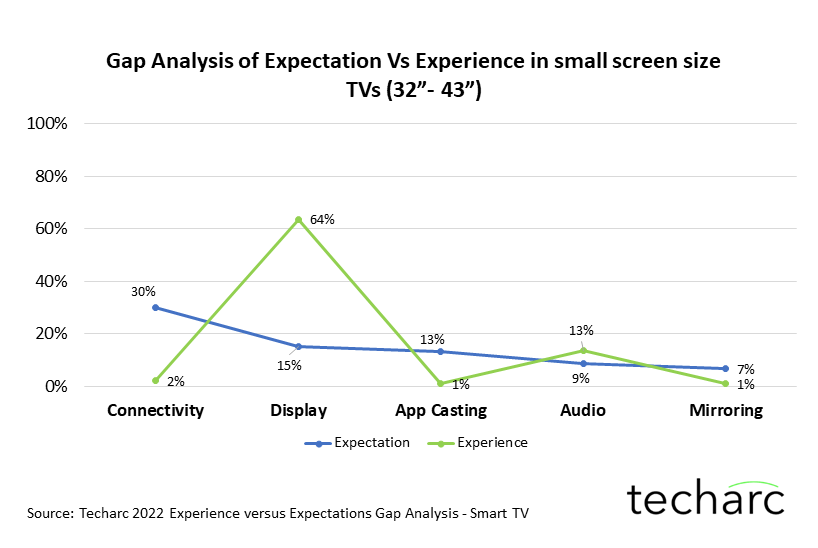 Techarc-2022-Gap-Analysis-Small-Screen-Size-Smart-TVs
