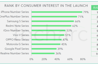 Apple and OnePlus smartphones lead in terms of user interest in their new edition launches of flagship models, finds Techarc study