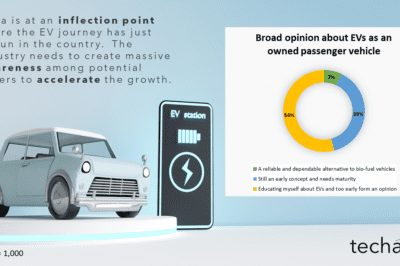 37% of the respondents feel their next personal vehicle will be an Electric Vehicle
